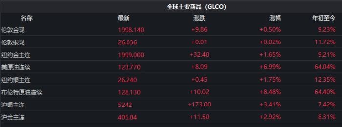 截至發(fā)稿時，全球主要商品價格表現(xiàn)。