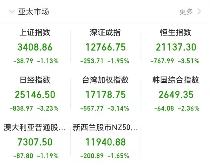 截至發(fā)稿時，亞太市場表現(xiàn)。