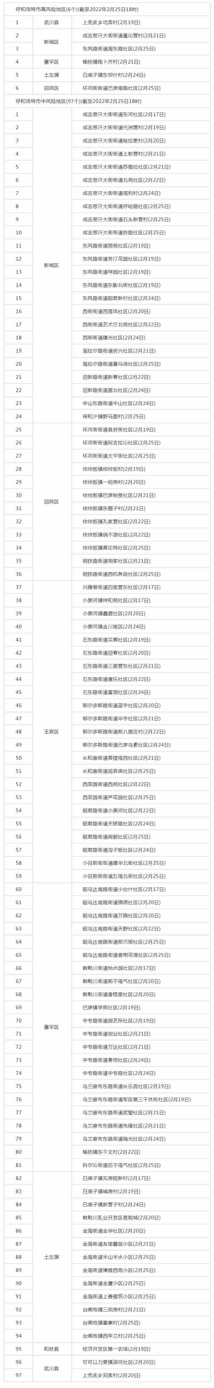 呼和浩特調(diào)整部分地區(qū)疫情風(fēng)險(xiǎn)等級(jí)，目前共有高風(fēng)險(xiǎn)地區(qū)6個(gè)，中風(fēng)險(xiǎn)地區(qū)97個(gè).png