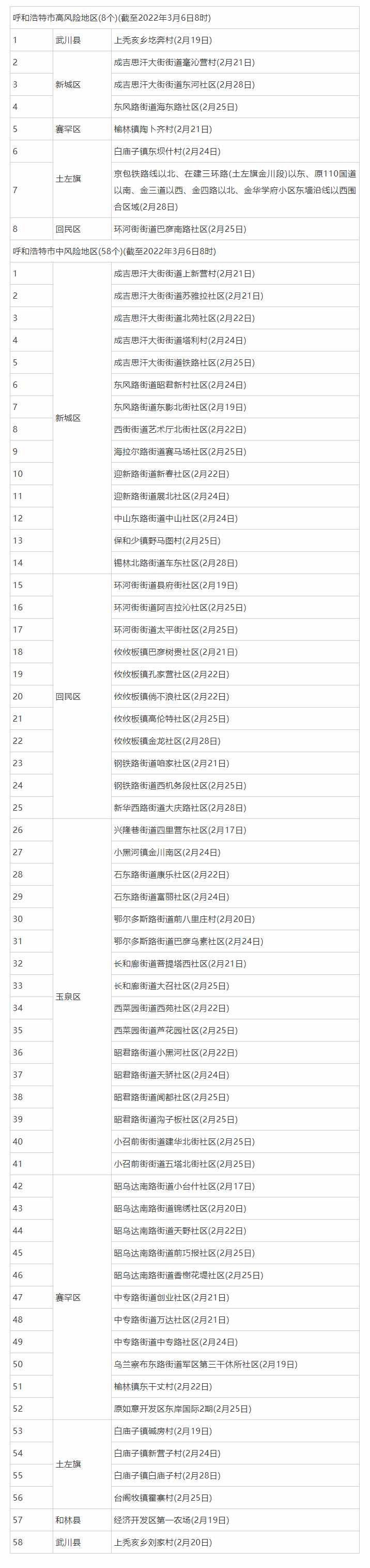 3月6日8時起，呼和浩特這些地區(qū)調(diào)整為低風險地區(qū).png