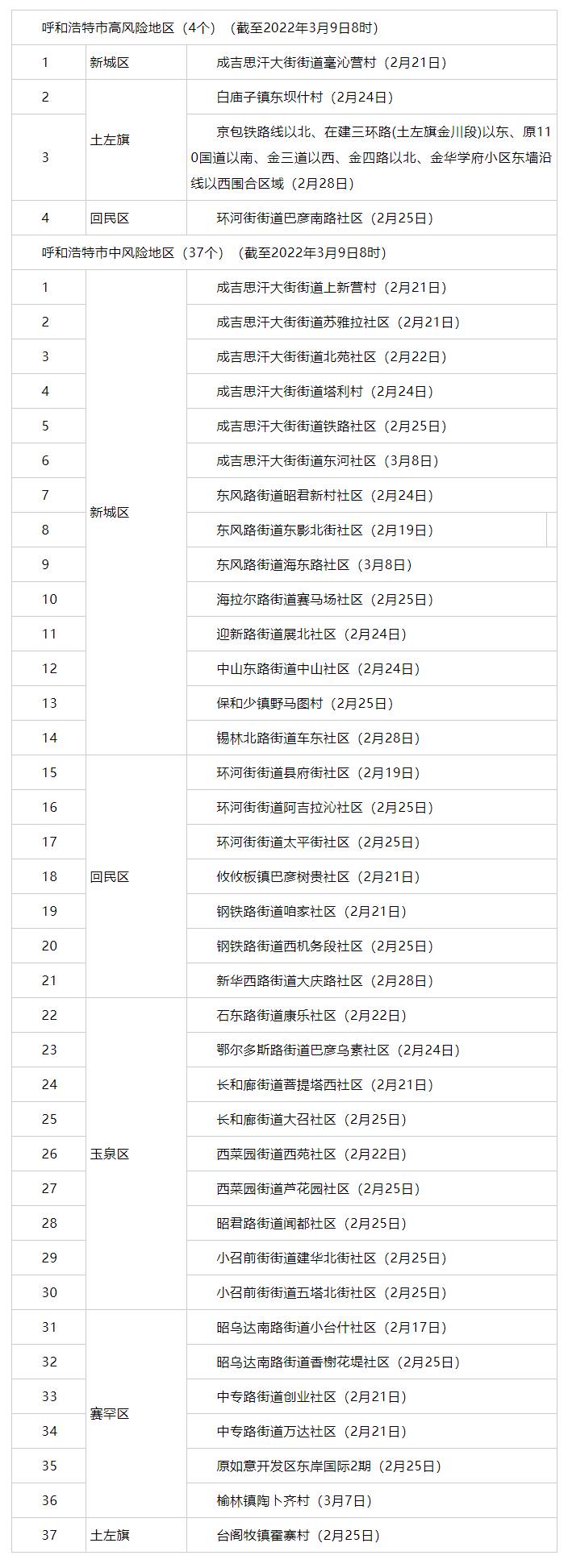內(nèi)蒙古昨日新增3例，其中呼市2例 _ 4+37！呼市調(diào)整部分地區(qū)疫情風(fēng)險(xiǎn)等級(jí).png