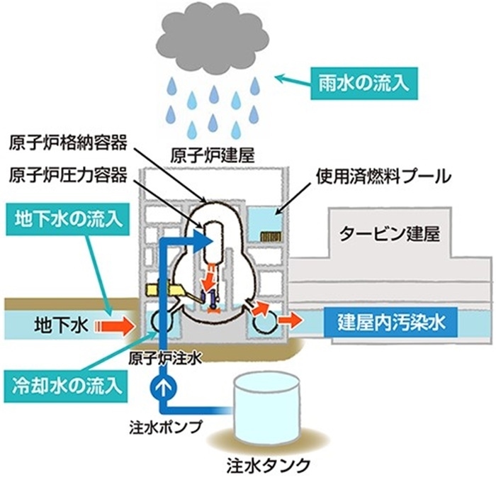  福島核電站的核污水來(lái)源示意圖。核污水直接接觸了核燃料。（圖片來(lái)源：日本經(jīng)濟(jì)產(chǎn)業(yè)省網(wǎng)站）