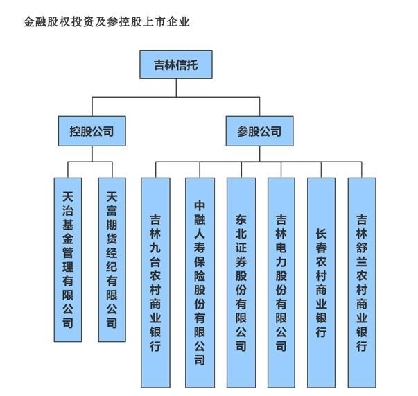 截圖來自吉林信托官網(wǎng)。