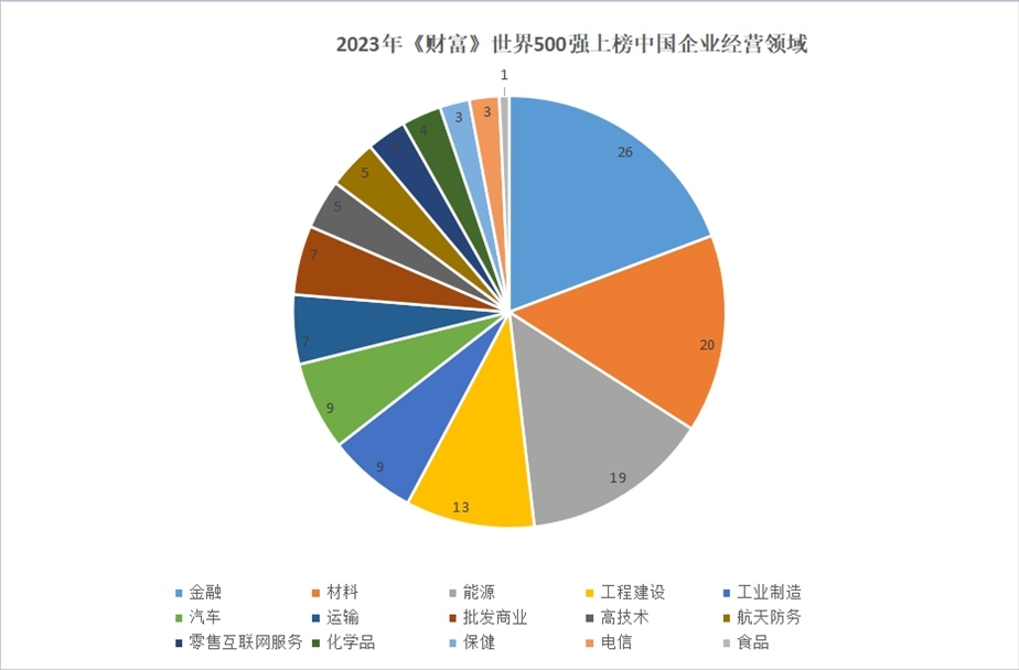 2023年世界500強(qiáng)上榜中國企業(yè)經(jīng)營領(lǐng)域。 制圖：黃盛