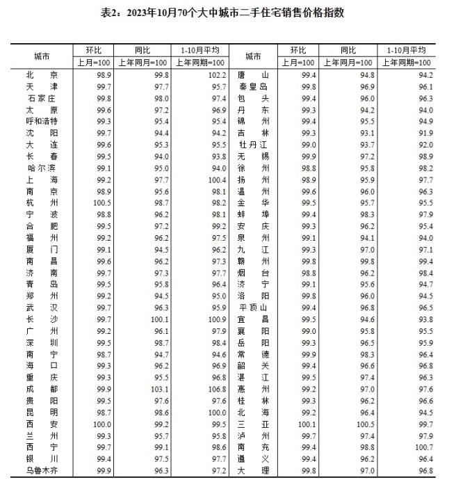 2023年10月70個(gè)大中城市二手住宅銷售價(jià)格指數(shù)。 截圖自國家統(tǒng)計(jì)局官網(wǎng)