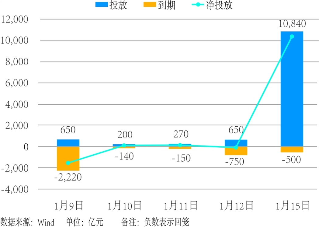 近5個交易日中國人民銀行公開市場操作。 制圖：楊梓安（實習生）
