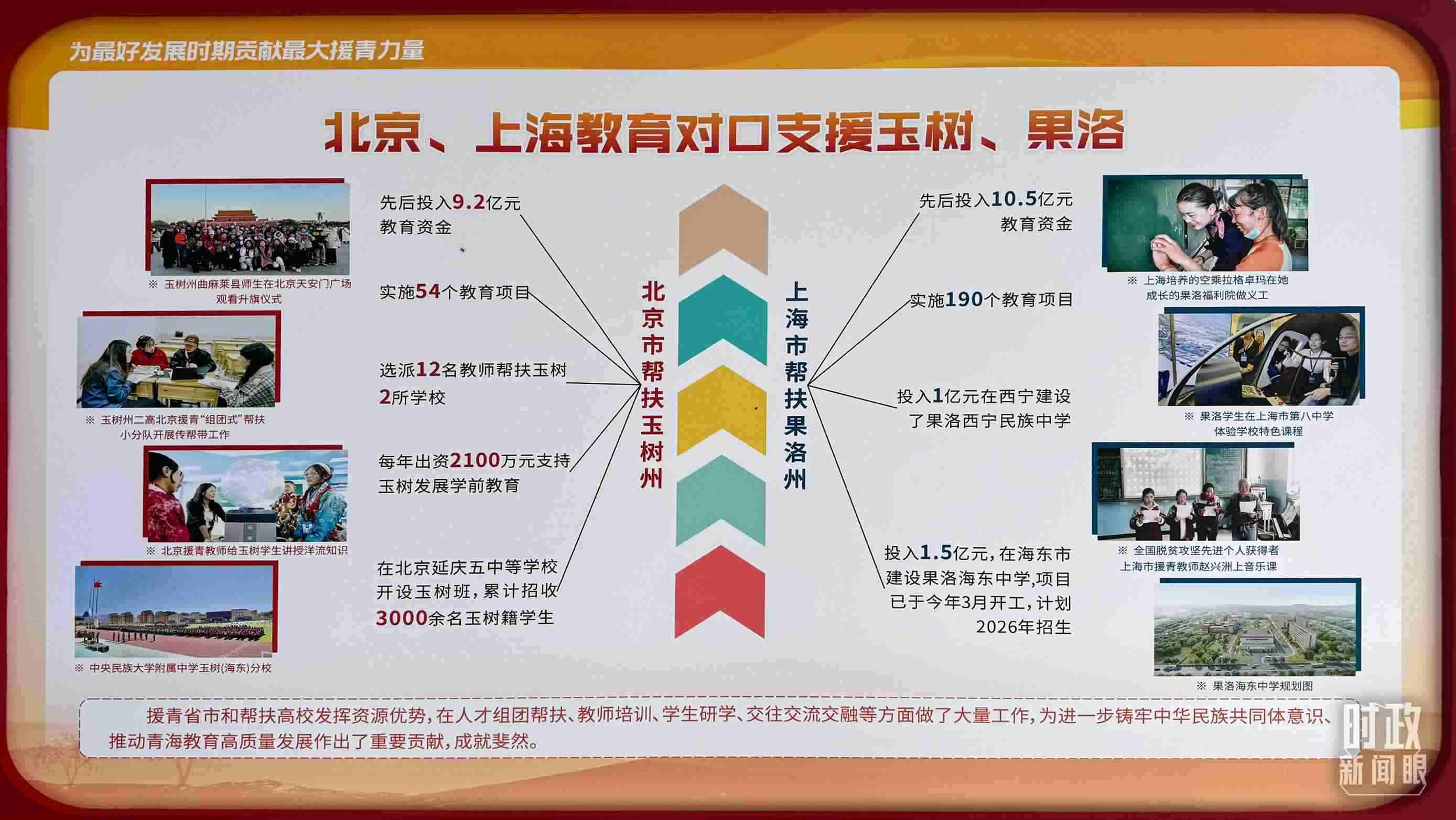 △北京、上海教育對口支援玉樹、果洛。（總臺央視記者黎兵拍攝）