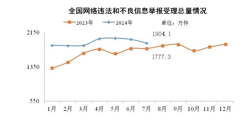 圖片來源：中央網(wǎng)信辦舉報中心