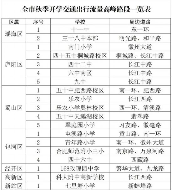 全市秋季開學(xué)交通出行流量高峰路段一覽表。合肥交警制圖